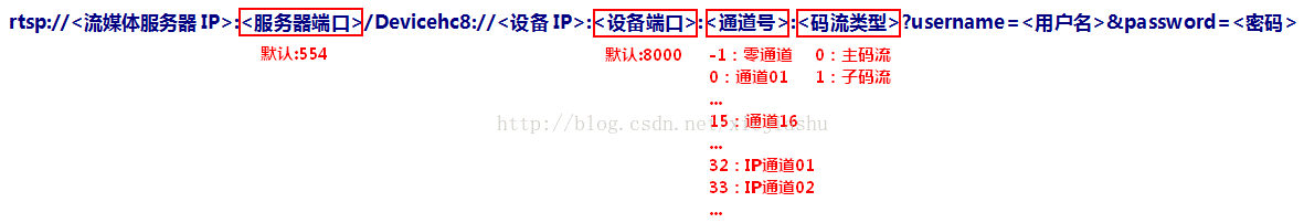 海康流媒体服务取流RTSP规则