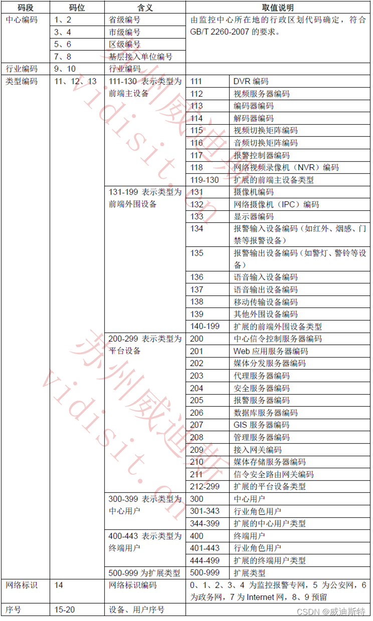 国标GB28181