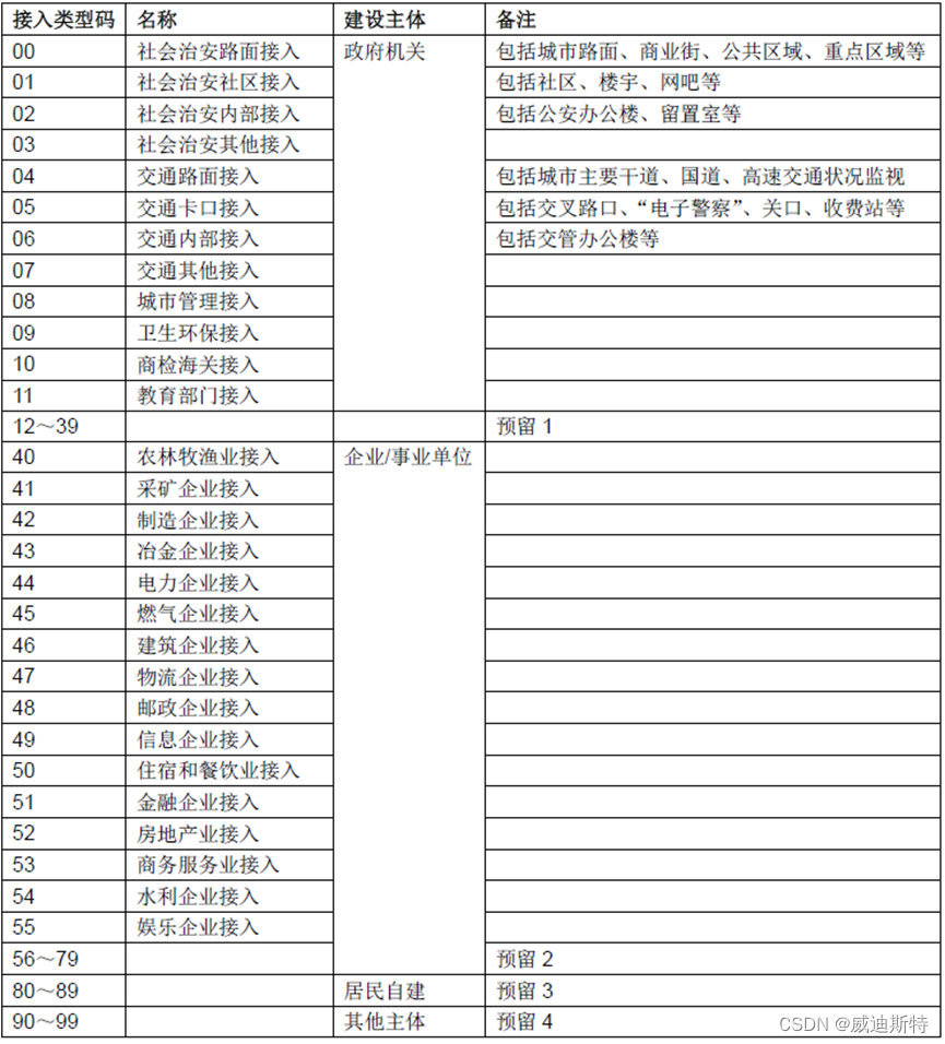国标GB28181